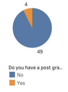 Do you have a post gra... yellow is 4 and blue is 49