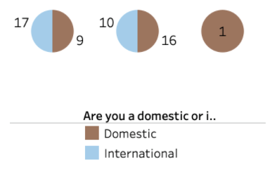 Are you a domestic or.  3 pie charts
