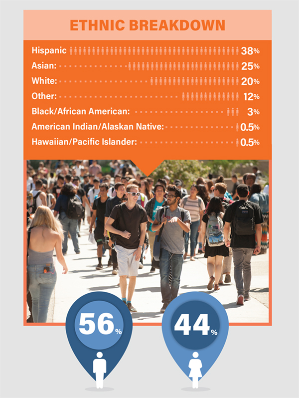 Infographic showing ethnic breakdown of Cal Poly Pomona students
