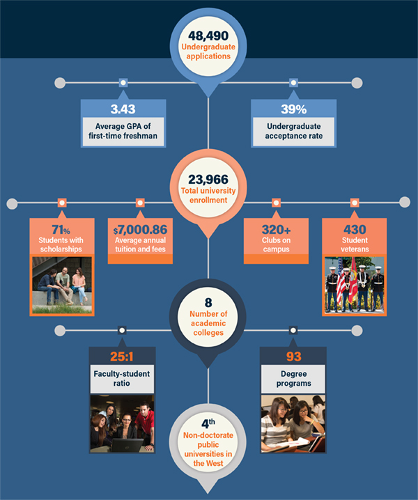 Infographic showing different information about student profiles