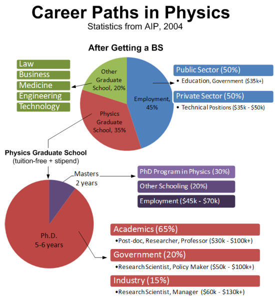 Career Paths in Physics. Statistics from AIP, 2004. After Getting a BS. Pie Chart. Other Graduate School, 20%: Law, Business, Medicine, Engineering Technology. Employment, 45%: Public Sector(50%) Education, Government ($35k+), Private Sector(50%) Technical Positions($35k - $50k). Physics Graduate School, 35%: Piechart Physics Graduate School (tuition-free + stipend). Masters (2 years) PhD Program in Physics (30%), Other Schooling (20%), Employment ($45k - $70k). Ph.D 5-6 years. Academics(65%) - Post-doc, Researcher, Professor ($30k - $100k+); Government(20%) - Research Scientist, Policy Maker ($50k - $100k+); Industry (15%) - Research Scientist, Manager ($60k - $130k+)