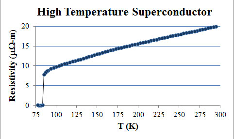 high temperature superconductor graph.  Resistivity vs Temperature in Kelvins