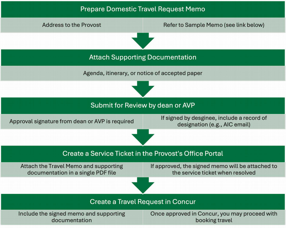 Domestic travel request process