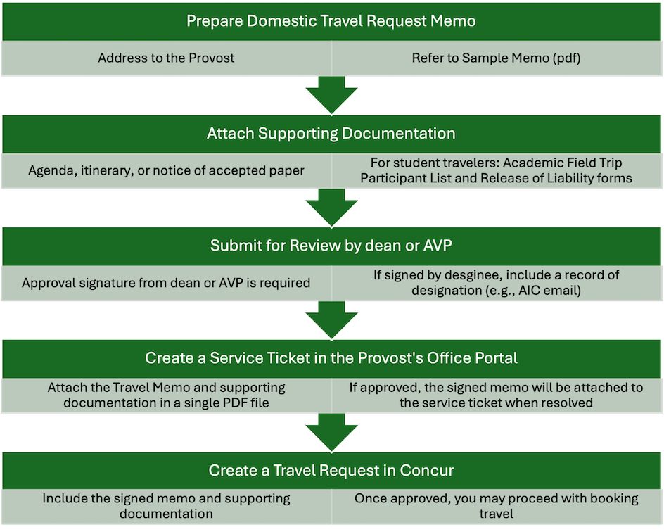 Domestic travel process graphic