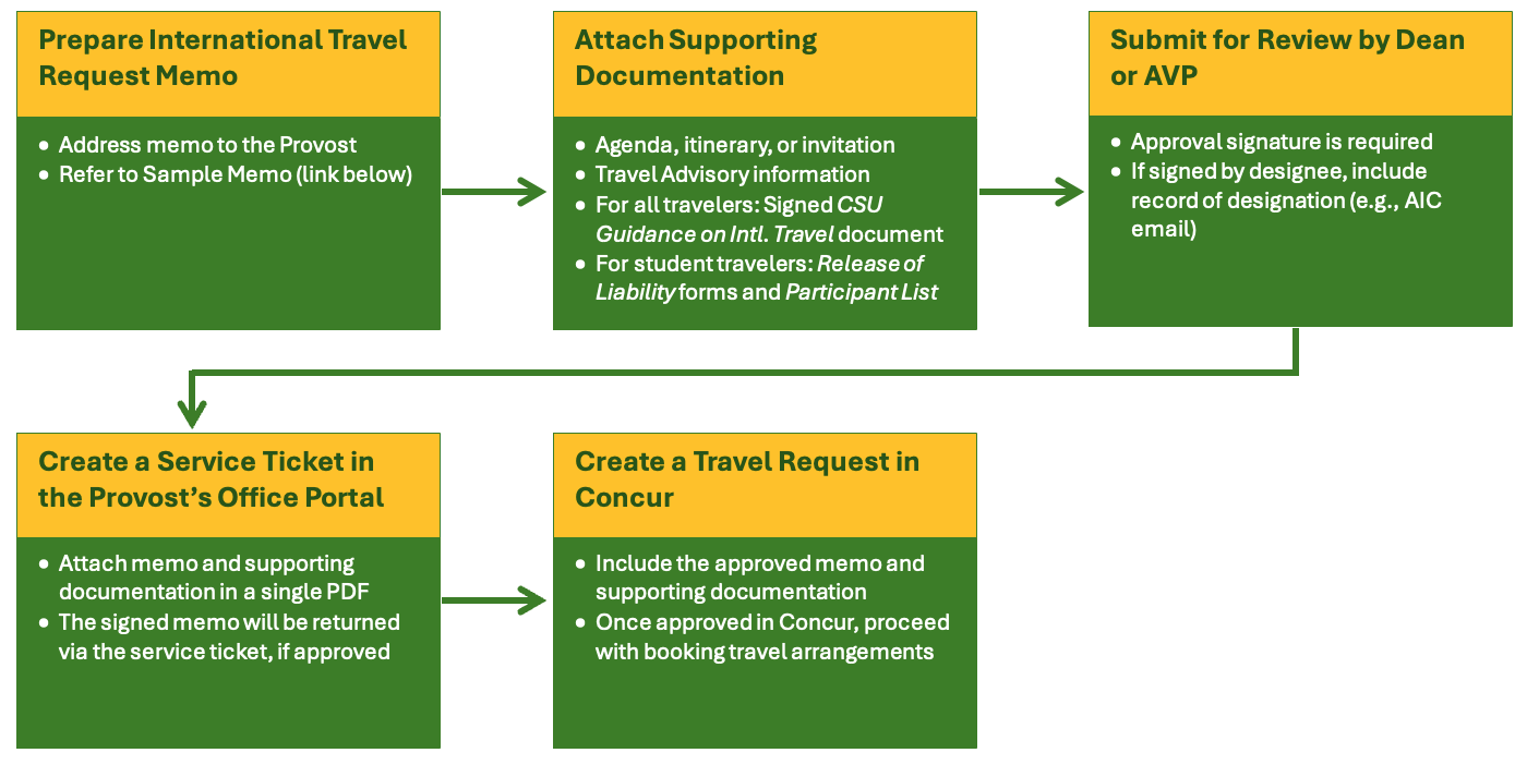 International Travel Process graphic