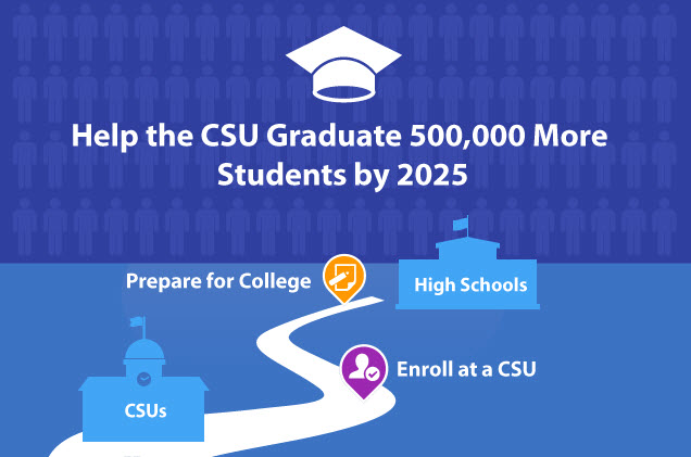 Graphic that shows pathway from CSU to high schools