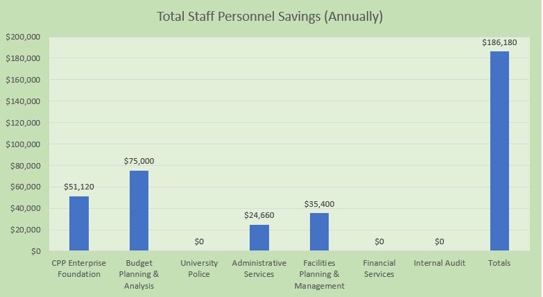 Bar chart titled “Admin Affairs Division – Total Staff Personnel Savings (Annually)” showing savings from CI projects by unit. Budget Planning & Analysis has $103,800; CPP Enterprise Foundation $85,920; Facilities Planning & Management $35,400; Administrative Services $24,660; Financial Services $12,800; University Police and Internal Audit report $0. Total savings equal $262,580.