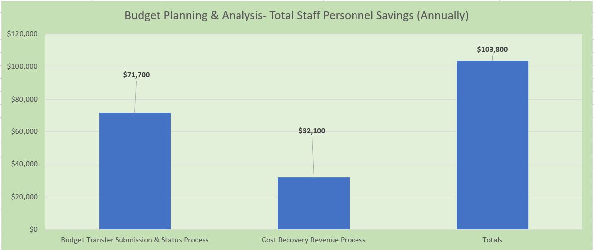 Bar chart titled “Budget Planning & Analysis – Total Staff Personnel Savings (Annually)” showing savings from CI projects. Budget Transfer Submission & Status Process saved $71,700, Cost Recovery Revenue Process saved $32,100, for a total of $103,800.