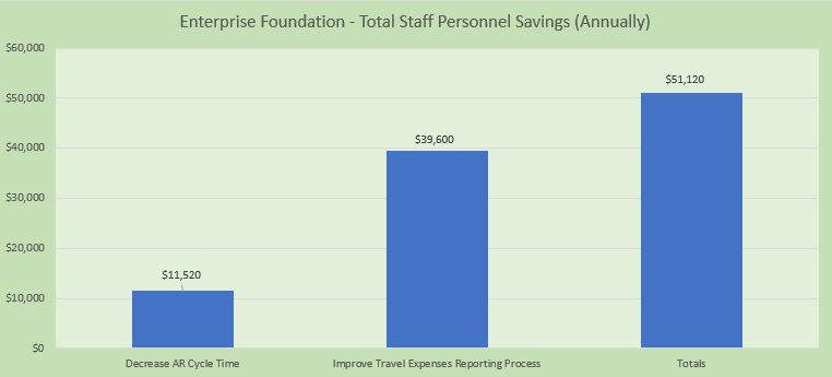 Bar chart titled “Enterprise Foundation – Total Staff Personnel Savings (Annually)” showing CI project savings. Decrease AR Cycle Time saved $11,520, Improve Travel Expenses Reporting Process saved $39,600, for a total of $51,120.