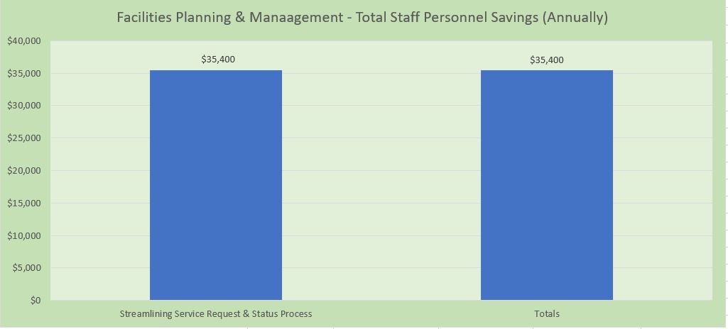 Bar chart titled “Facilities Planning & Management – Total Staff Personnel Savings (Annually)” showing CI project savings. Streamlining Service Request & Status Process saved $35,400, for a total of $35,400.