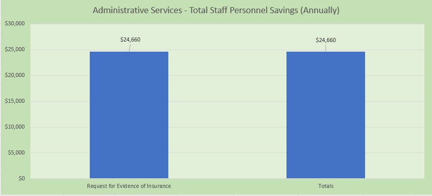 Bar chart titled “Administrative Services – Total Staff Personnel Savings (Annually)” showing CI project savings. Request for Evidence of Insurance saved $24,660, for a total of $24,660.