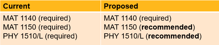 Current: MAT 1140 (required), MAT 1150 (required), PHY 1510/L (required). Proposed: MAT 1140 (required), MAT 1150 (recommended), PHY 1510/L (recommended).