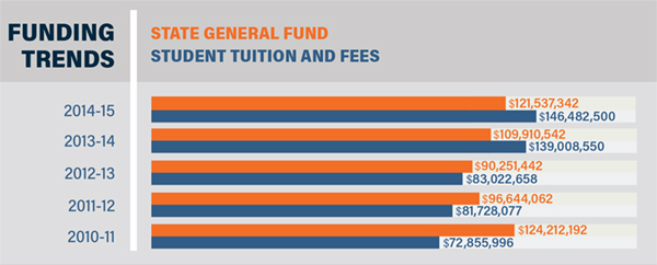 Bar graph showing funding trends