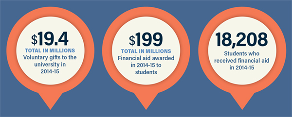 Infographic showing sources of funding