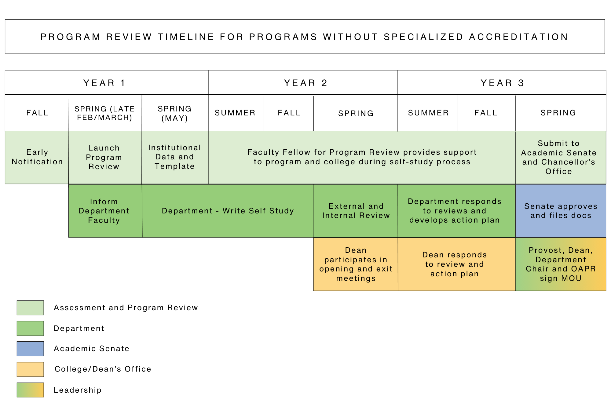 Program Review Timeline for programs without specialized accreditation
