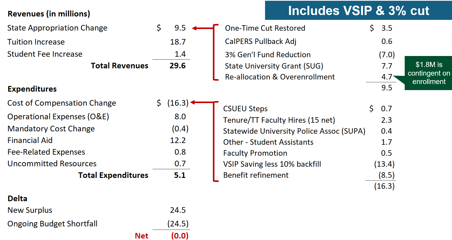 Chart of Balanced Budget with Revenues Expenditures