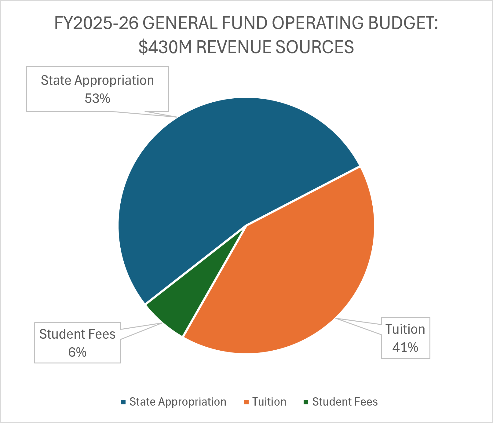 FY2025-26 General Fund Operating budget: $430M Revenue Sources. State Appropriation 53%, Student Fees 6%, and tuition 41%.