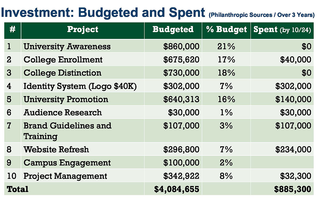 Investment: Budgeted an Spent (Philanthropic Sources over 3 years).