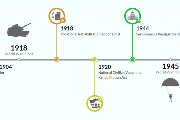 Screenshot of the History of Accessibility timeline