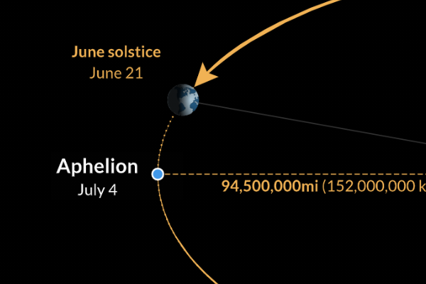 screenshot of equinoxes and solstices activity