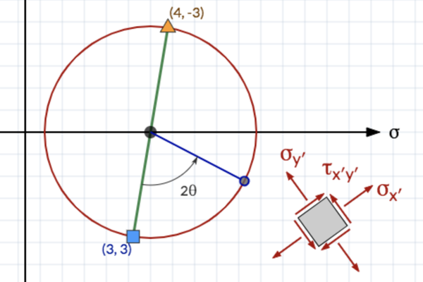 screenshot of mohr's circle activity