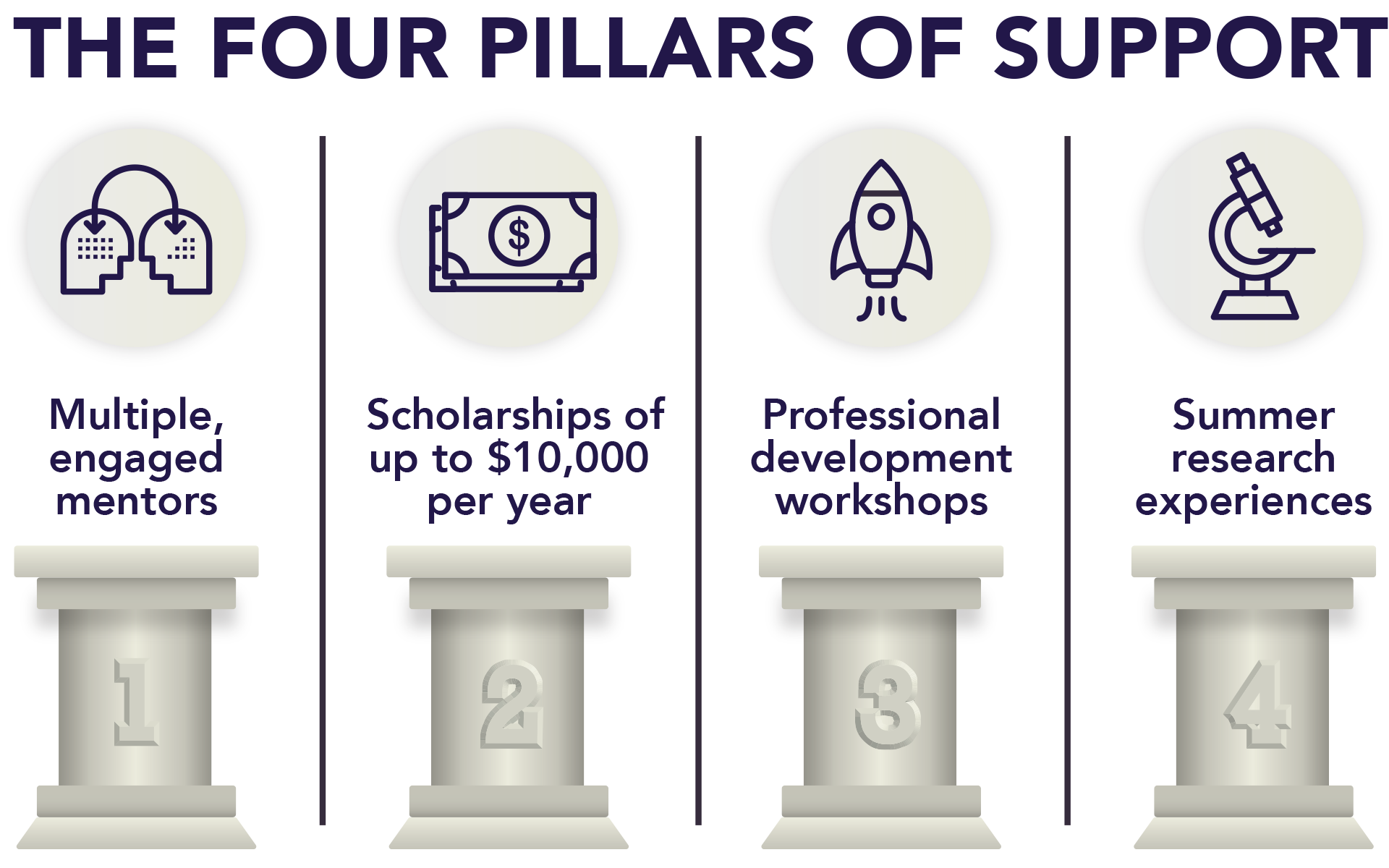 Pillar One: Multiple engaged mentors. Pillar Two: Scholarships of up to $10,000 per year. Pillar Three: Professional development workshops. Pillar Four: Summer research experience.