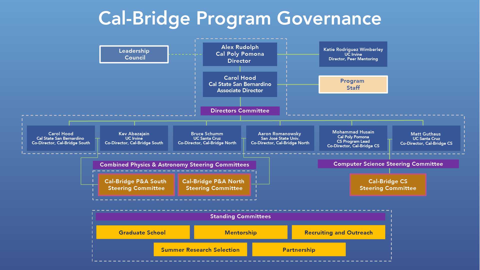 Cal-Bridge Program Governance Org Chart
