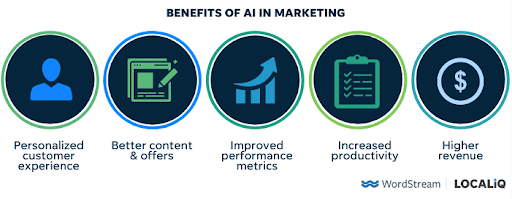 Benefits of AI Marketing