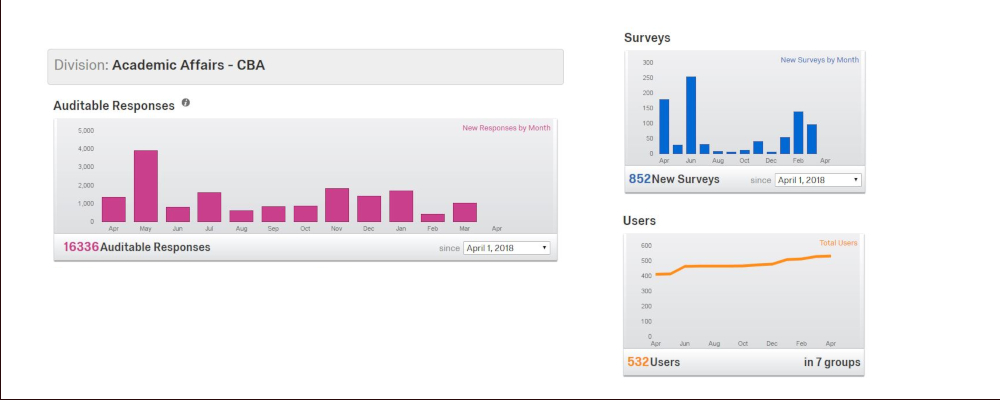 Qualtrics usage statistics