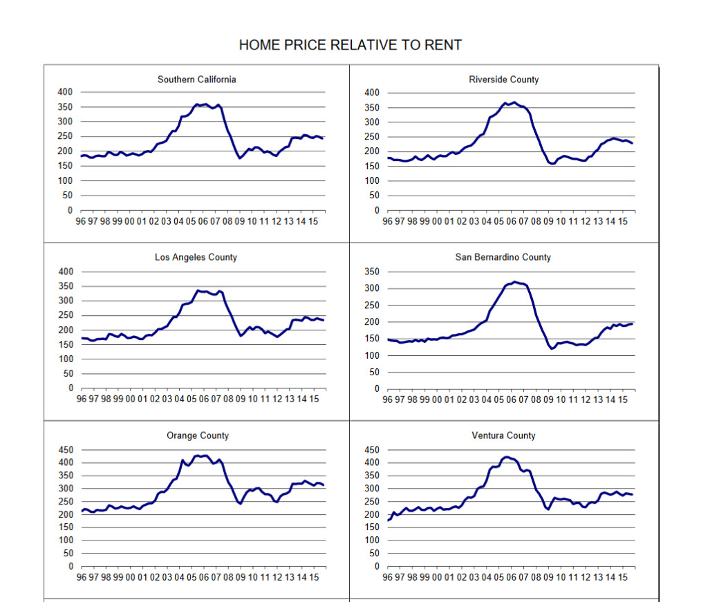 Home Price Relative to Rent
