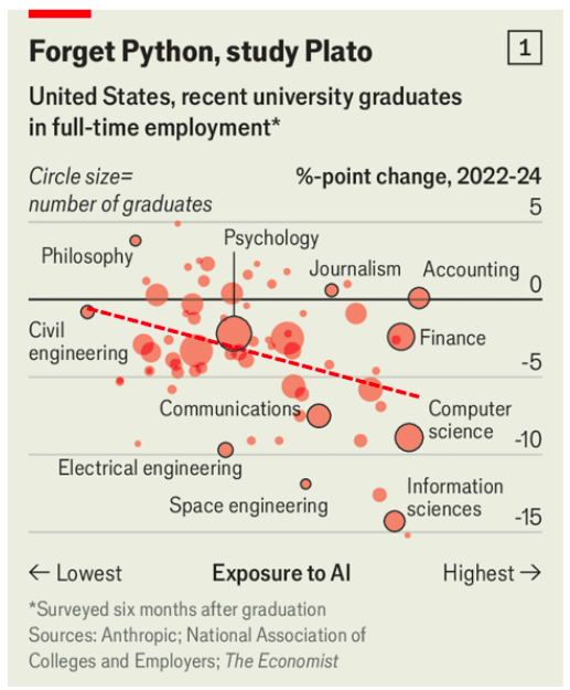 AI Exposure and Employment chart