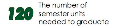 120 - The number of semester units needed to graduate