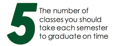 5 - The number of classes you should take each semester to graduate on time