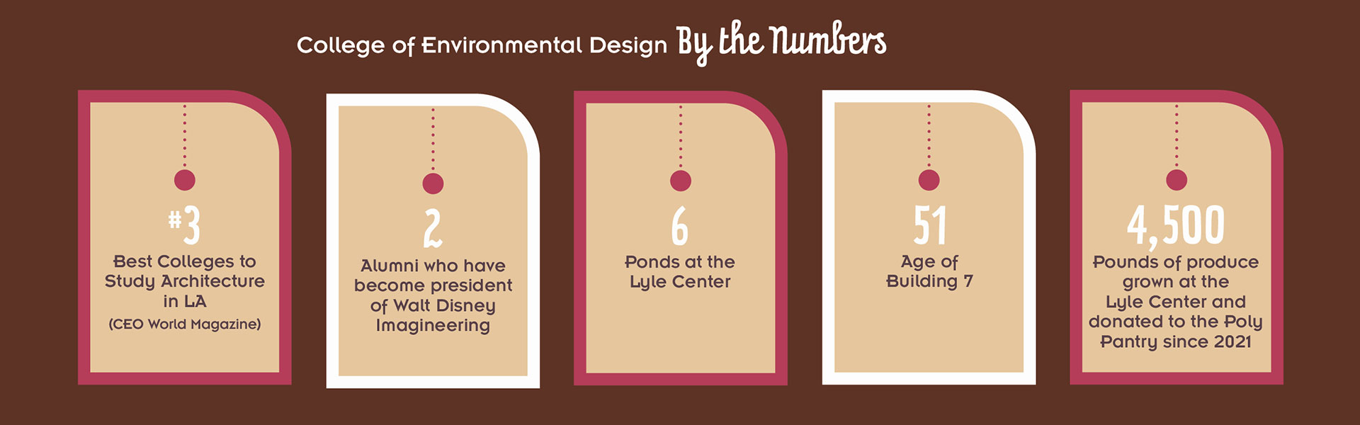 ENV By the numbers. #3 best college, 2 alumni at Disney imagineering, 6 ponds at Lyle Center, 51 age of building 7, 4,500 pounds of produce grown at lyle center.