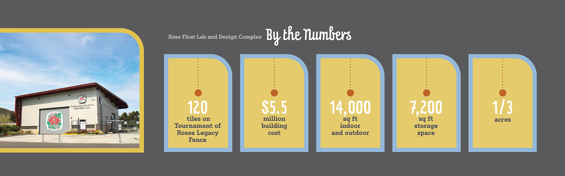 Rose Float Lab and Design Complex By the Numvers. 120 tiles on tournament of roses legacy fence, $5.5 million building cost, 14,000 sq ft indoor and outdoor, 7,200 sq ft storage space, 1/3 acres. 