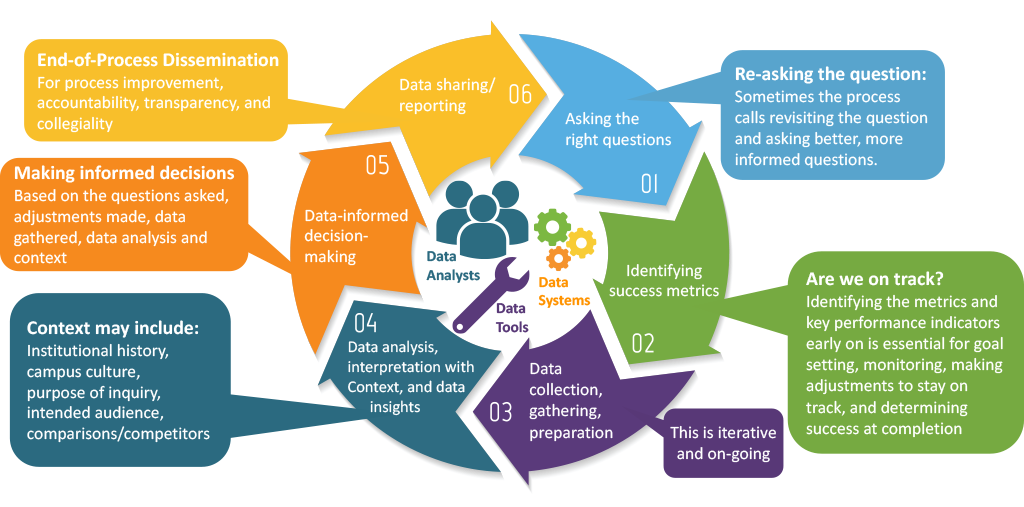 informed-decision making model. Includes 1) Asking questions; 2) Identifying metrics; 3) Data collection, gathering, preparation; 4) Data analysis and data insights; 5) Making informed decisions; and 6) Data sharing