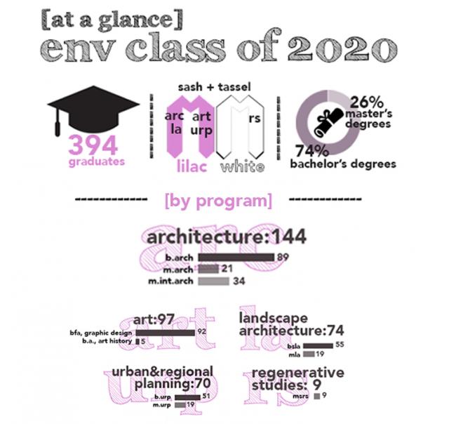 At a glance. env class of 2020. 394 graduates. sash + tassel. arc la art urp lilac rs white. 26% master's degrees. 74% bachelor's degrees. by program. architecture: 144. b.arch 89, m.arch 21, m.int.arch 34. art: 97, bfa,graphic design 92, b.a., art history 5, landscape architecture: 74, bsla 55, mla 19. urban & regional planning: 70, b.urp 51, m.urp 19. regenerative studies: 9, msrs 9