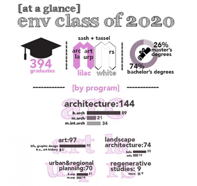 At a glance.  env class of 2020.  394 graduates. sash + tassel. arc la art urp lilac rs white.  26% master's degrees.  74% bachelor's degrees.  by program.  architecture: 144. b.arch 89, m.arch 21, m.int.arch 34.  art: 97, bfa,graphic design 92, b.a., art history 5, landscape architecture: 74, bsla 55, mla 19.  urban & regional planning: 70, b.urp 51, m.urp 19. regenerative studies: 9, msrs 9