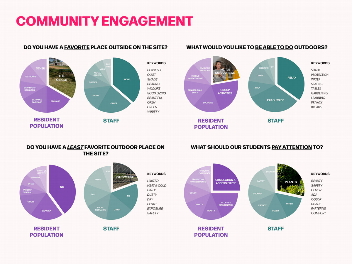 These graphs show CIW residents' and staff responses to survey questions