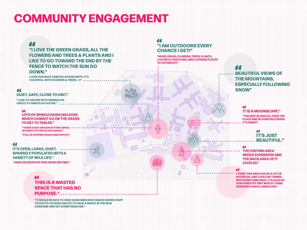 CIW residents and staff shared what they liked and wished for their landscape