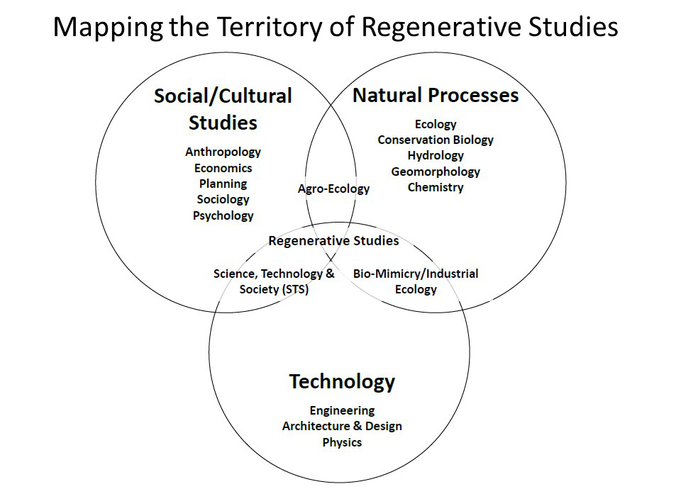 Mapping the Territory of Regenerative Studies.  Social/Cultural Studies: Anthropology, Economics, Planning, Sociology, Psychology. Agro-Ecology.  Natural Processes: Ecology, Conservation Biology, Hydrology, Geomorphology, Chemistry. Bio-Mimicry/Industrial Ecology. Technology: Engineering, Architecture & Design, Physics. Science, Technology & Society(STS).  All overlap to Regenerative Studies