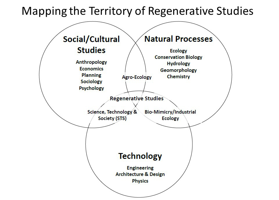 Mapping the Territory of Regenerative Studies. Social/Cultural Studies: Anthropology, Economics, Planning, Sociology, Psychology. Agro-Ecology. Natural Processes: Ecology, Conservation Biology, Hydrology, Geomorphology, Chemistry. Bio-Mimicry/Industrial Ecology. Technology: Engineering, Architecture & Design, Physics. Science, Technology & Society(STS). All overlap to Regenerative Studies
