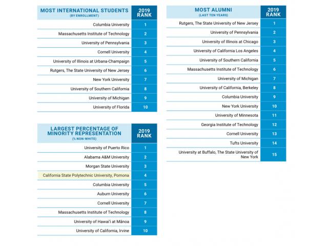 Planetizen Rankings: Top Suburban Programs (#9)