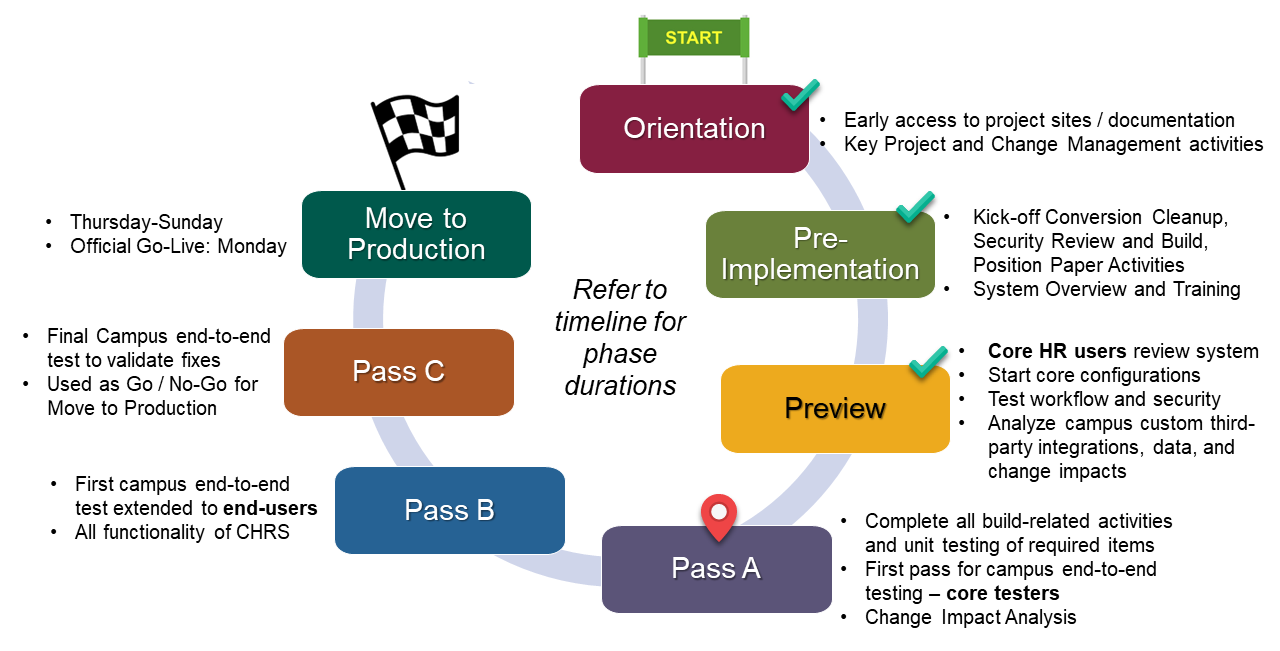 CHRS Phases