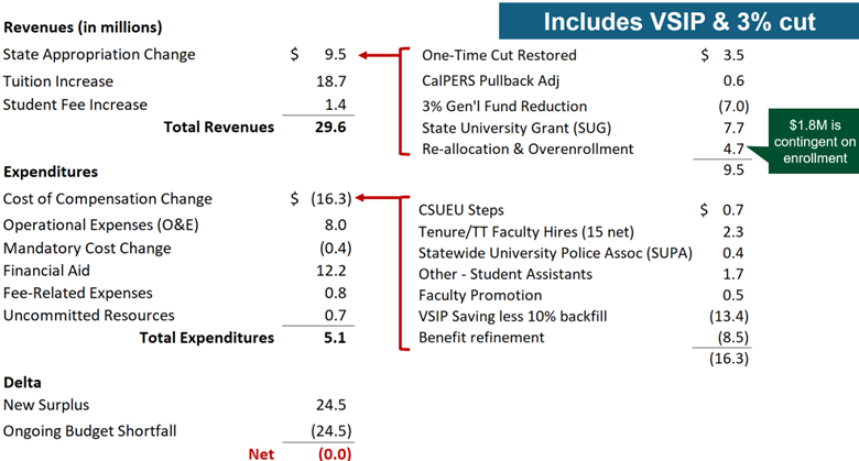 After VSIP and 3% cut. 