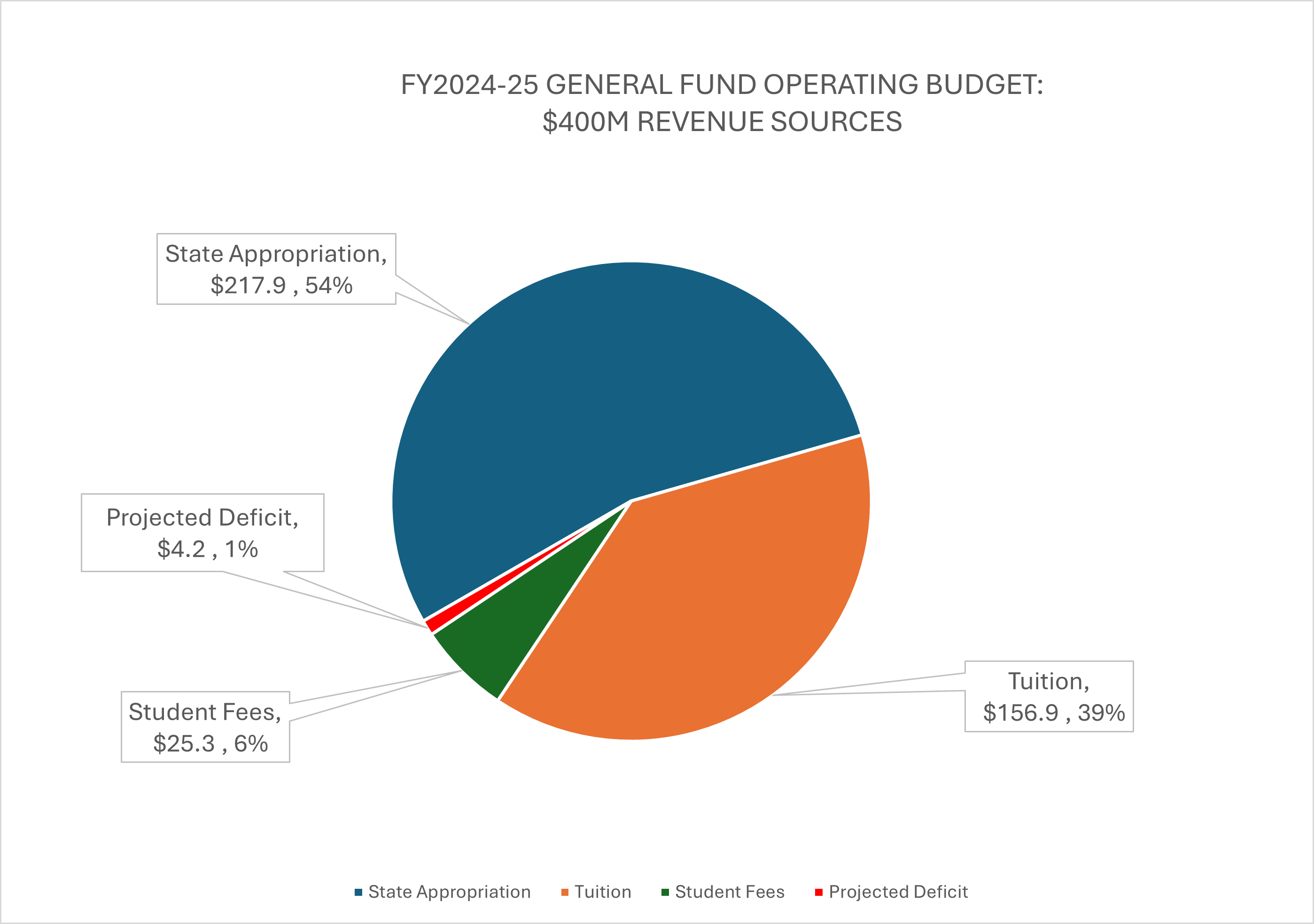  State Appropriation (54%), Tuition and Fees (45%), and Projected Deficit (1%)