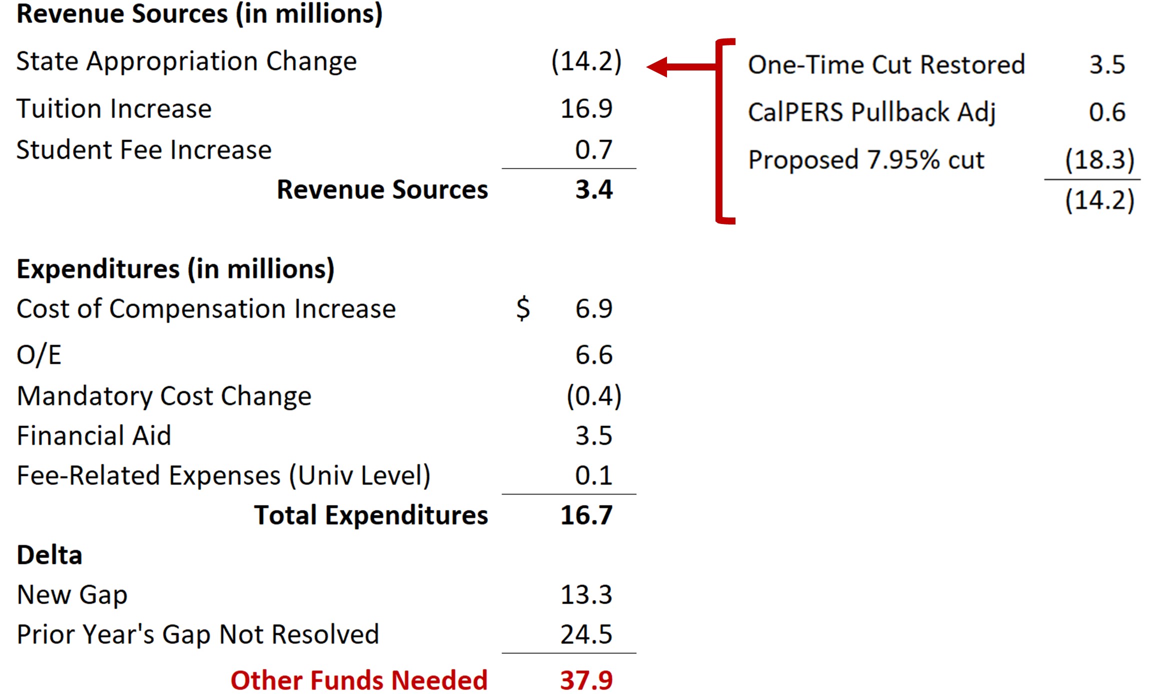 Revenue Sources