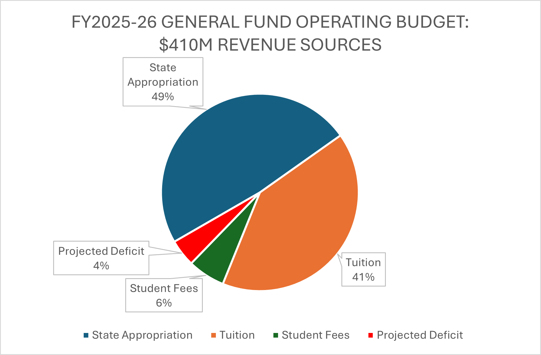 Appropriation (49%), Tuition and Fees (47%), and Projected Deficit (4%)