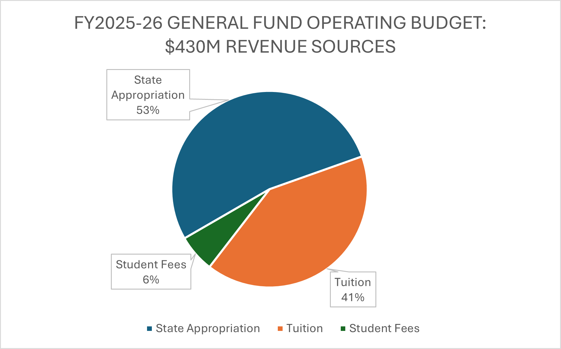 Appropriation (53%), Tuition (41%) and Student Fees (6%)