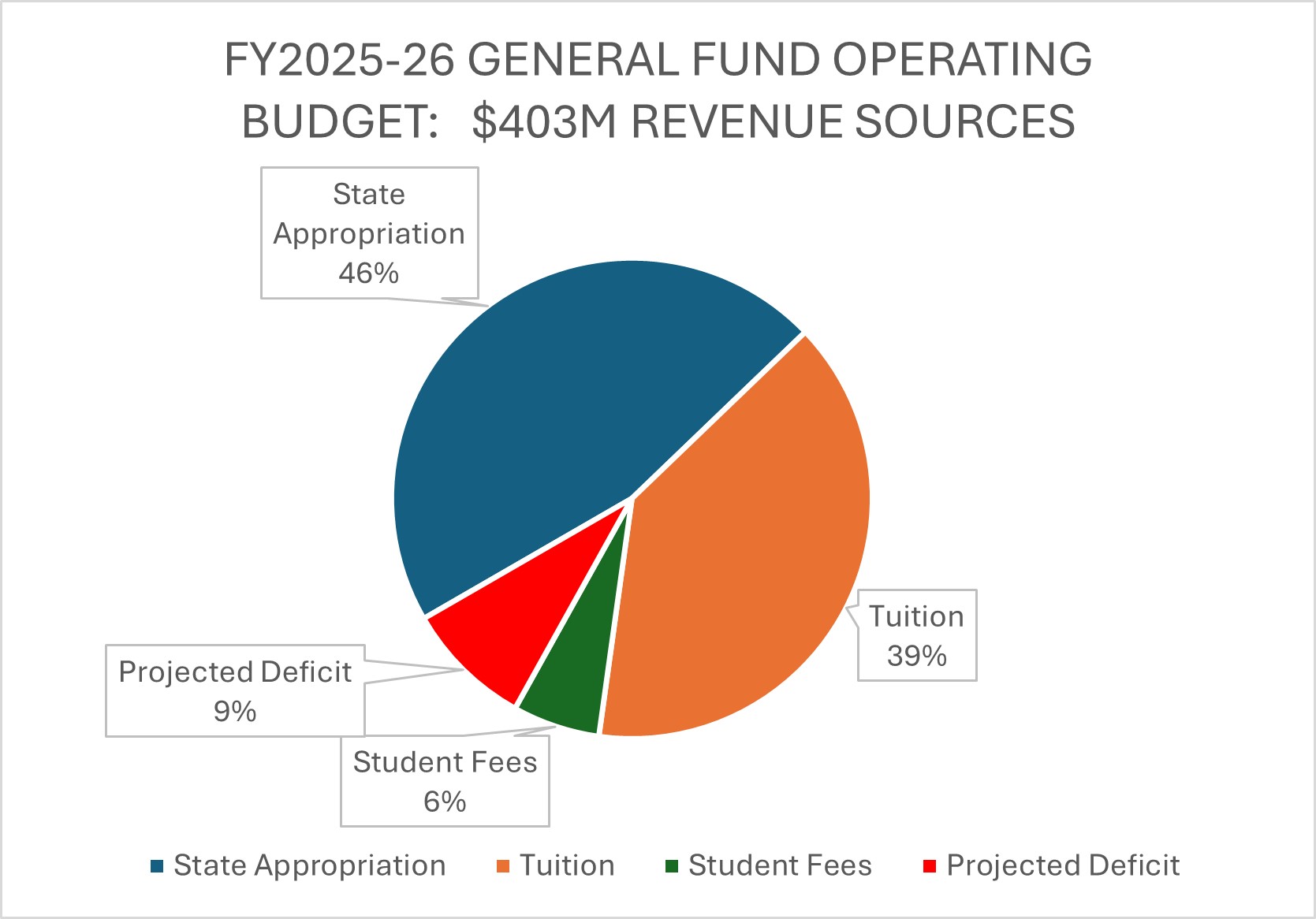 Appropriation (46%), Tuition and Fees (45%), and Projected Deficit (9%)